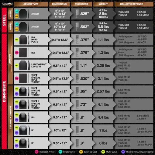 Tacticon Armament Backpack Armor Plate – Level III (SRT) Rifle & Level IIIA Pistol Rated -Tactical Equipment Shop ALL BODY ARMOR chart updated 2 7c959dce 192c 4df0 a820 88e5a808b235